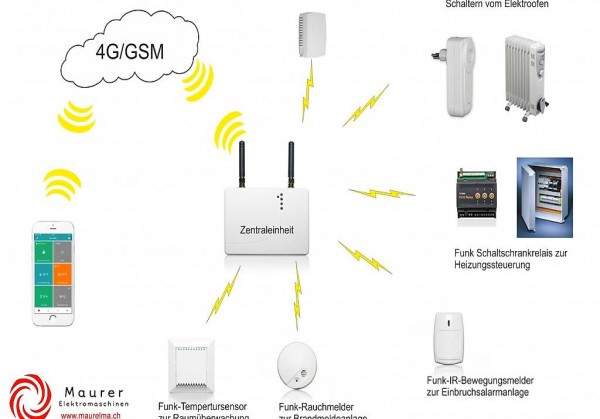  Smartphone Fernsteuerung mit SIKOM 4G/GSM ECO-Comfort